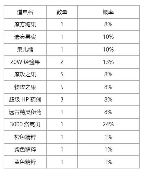 《洛克王国》伊西希斯获取方法