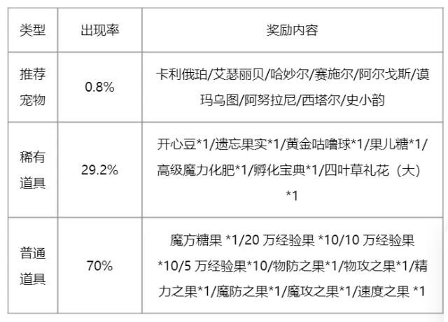 《洛克王国》2024周年召唤保底规则