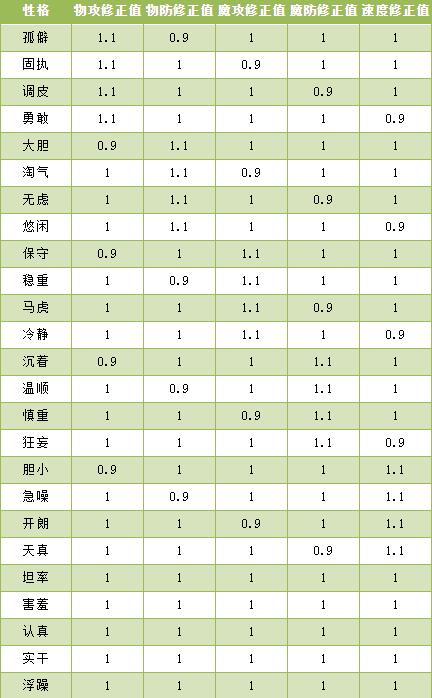 《洛克王国》伊西希斯性格推荐