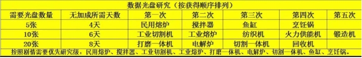 《波西亚时光》光盘解锁顺序推荐攻略