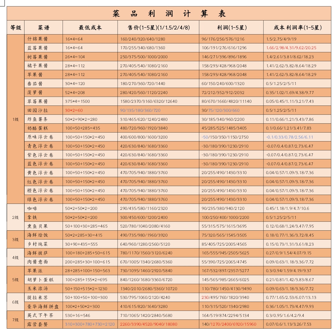 《心动小镇手游》公测食谱收益统计