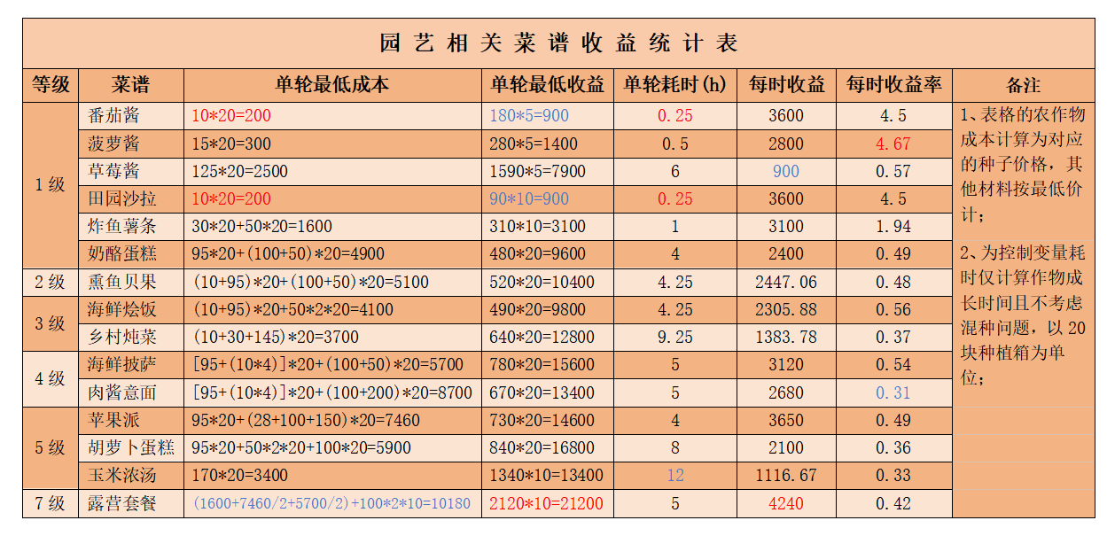 《心动小镇》公测食谱收益一览