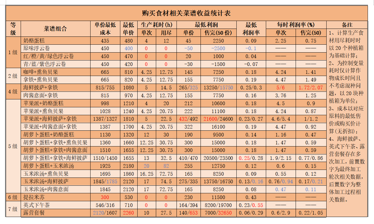 《心动小镇》公测食谱收益一览