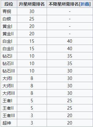 球球大作战段位等级划分2024 球球大作战(升降分机制)段位等级划分最新介绍