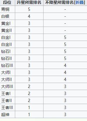 球球大作战段位等级划分2024 球球大作战(升降分机制)段位等级划分最新介绍