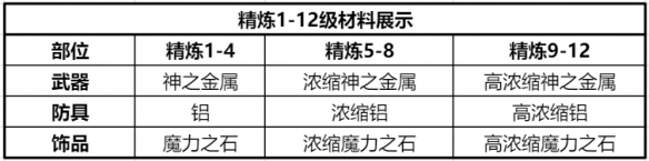 仙境传说新启航精炼材料怎么刷