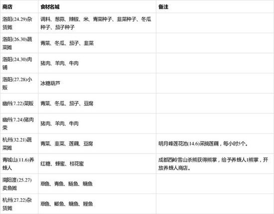 烟雨江湖食谱配方大全 烟雨江湖(2024)最新食谱配方汇总