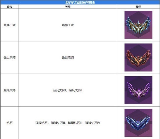 金铲铲之战段位等级表一览 金铲铲之战2024最新段位划分介绍