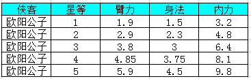 我是大大侠欧阳公子各星等升级属行一览表