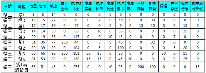 《我是大大侠》蝠王升阶属性一览