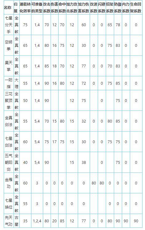 放置江湖全真教绝学介绍 放置江湖全真教绝学效果一览v01.18