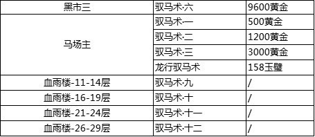 这就是江湖驭马术攻略 这就是江湖驭马术(加成)获取方法