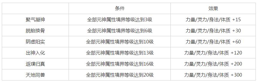 醉西游手机版元神修炼攻略