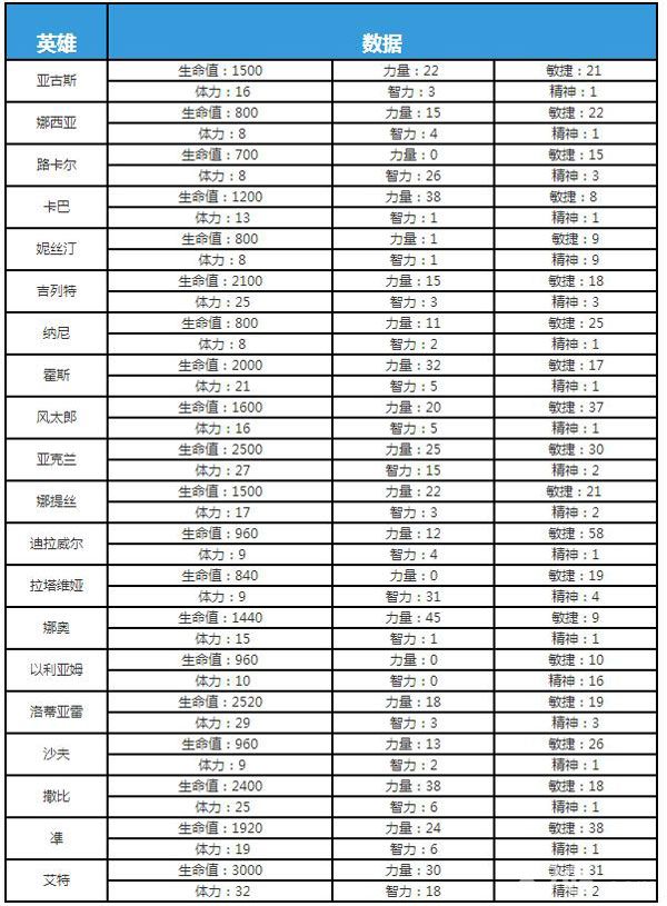 龙之军队全英雄属性数据一览