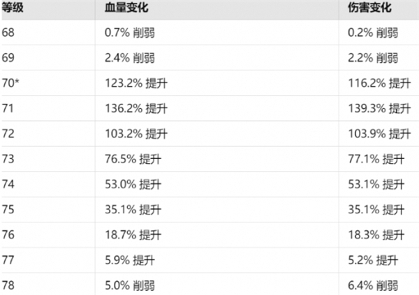 魔兽世界70级补丁削弱数据在哪看