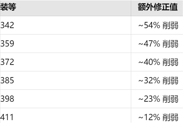 魔兽世界70级补丁削弱数据在哪看