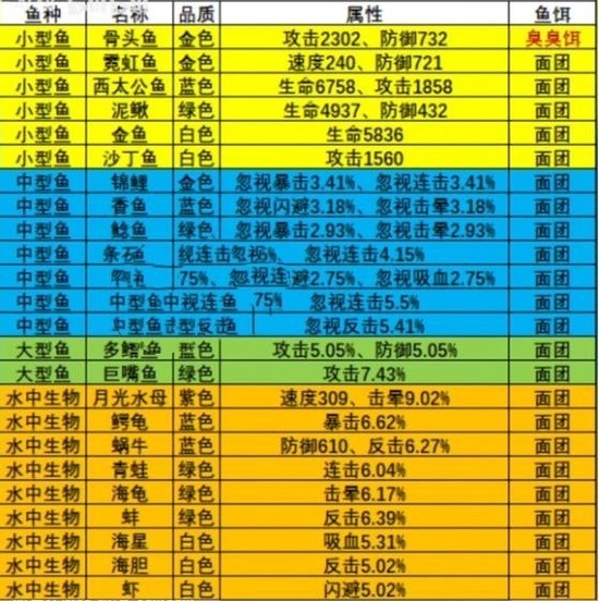 疯狂骑士团钓鱼图鉴攻略大全 疯狂骑士团(全地图全渔获)钓鱼图鉴最新一览