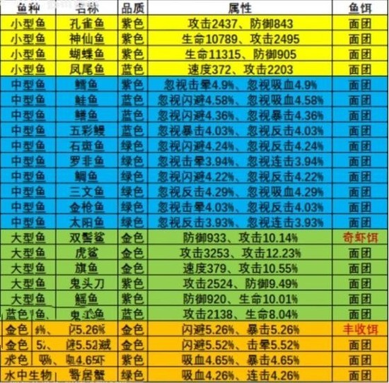 疯狂骑士团钓鱼图鉴攻略大全 疯狂骑士团(全地图全渔获)钓鱼图鉴最新一览