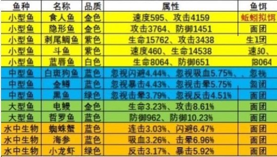 疯狂骑士团钓鱼图鉴攻略大全 疯狂骑士团(全地图全渔获)钓鱼图鉴最新一览