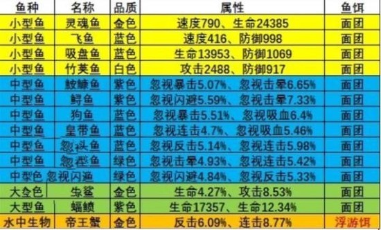 疯狂骑士团钓鱼图鉴攻略大全 疯狂骑士团(全地图全渔获)钓鱼图鉴最新一览