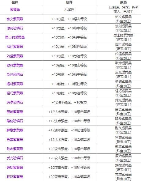 魔兽世界80级宝石大全(图) 魔兽世界80级宝石选择介绍