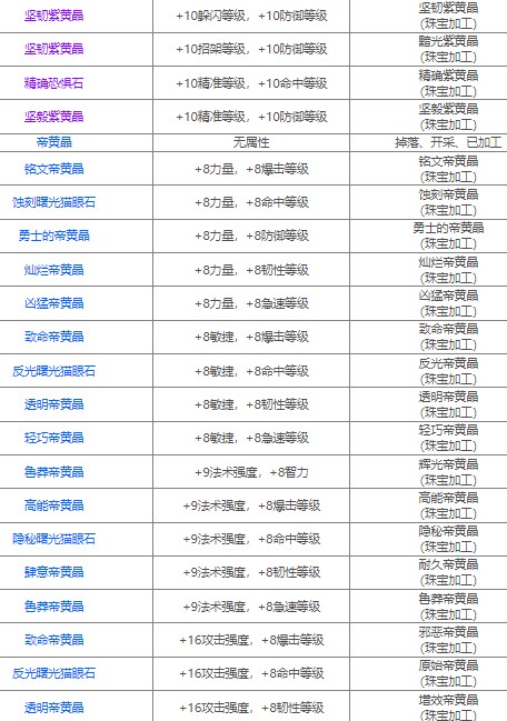 魔兽世界80级宝石大全(图) 魔兽世界80级宝石选择介绍