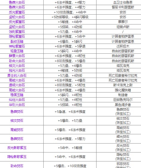 魔兽世界80级宝石大全(图) 魔兽世界80级宝石选择介绍