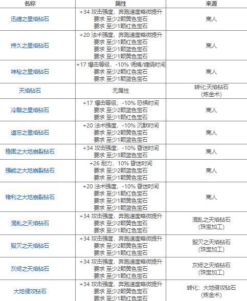 魔兽世界80级宝石大全(图) 魔兽世界80级宝石选择介绍