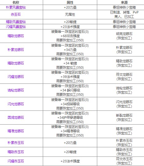 魔兽世界80级宝石大全(图) 魔兽世界80级宝石选择介绍