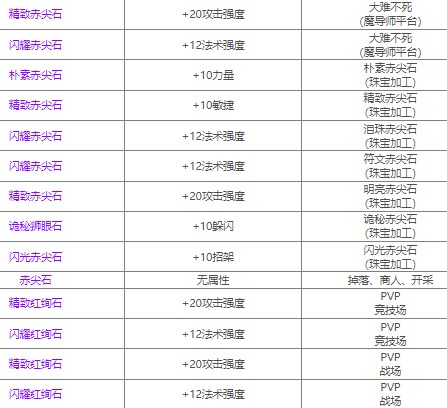 魔兽世界80级宝石大全(图) 魔兽世界80级宝石选择介绍