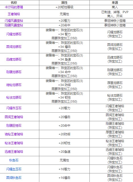 魔兽世界80级宝石大全(图) 魔兽世界80级宝石选择介绍