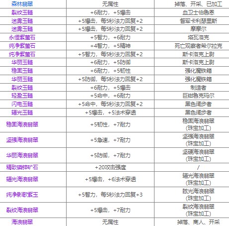 魔兽世界80级宝石大全(图) 魔兽世界80级宝石选择介绍