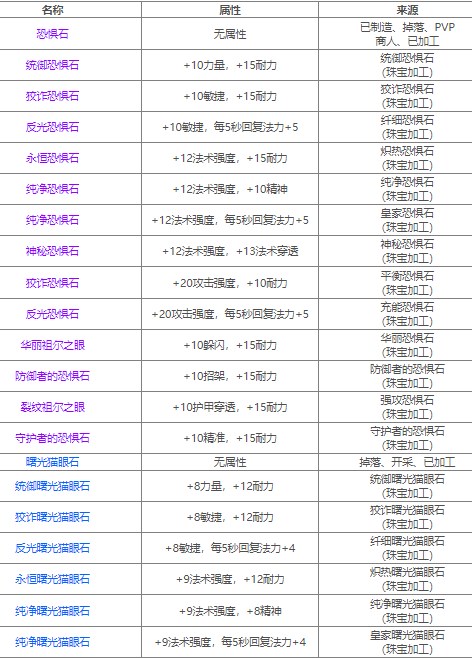 魔兽世界80级宝石大全(图) 魔兽世界80级宝石选择介绍