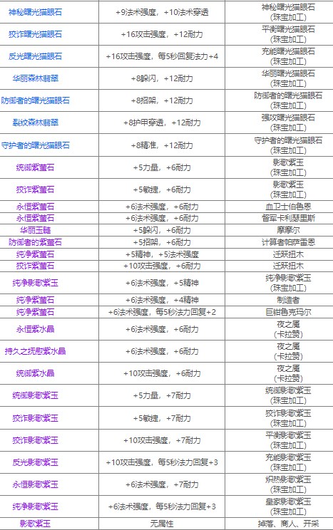 魔兽世界80级宝石大全(图) 魔兽世界80级宝石选择介绍