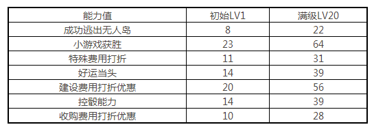 天天富翁元大佬怎么样 元大佬满级图鉴