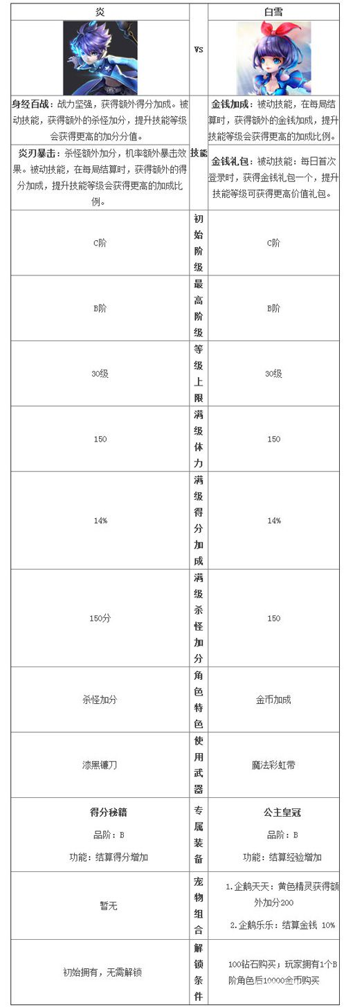 天天风之旅白雪公主和炎属性技能对比 哪个比较好