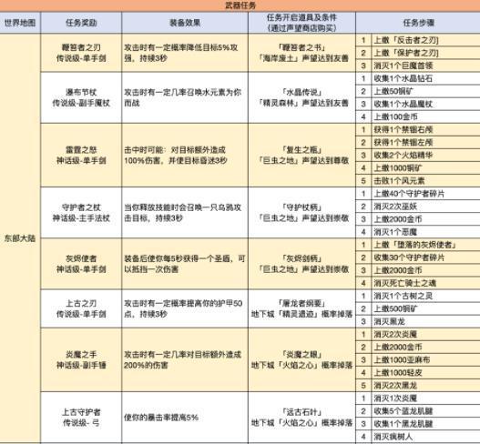 异世界勇者红武任务流程 异世界勇者红武获取攻略(图)