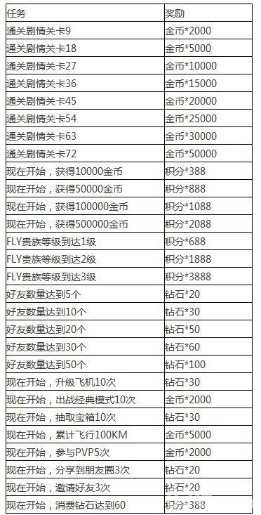 全民飞机大战新版本任务及奖励大全