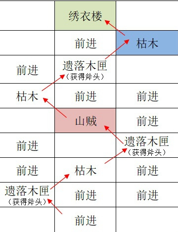 《如鸢》江都据点重建路线一览