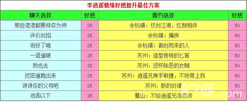 《仙剑奇侠传》手游情缘李逍遥好感提升方法