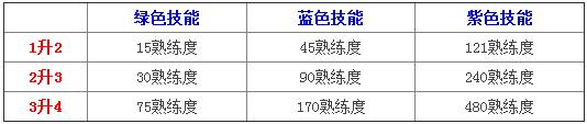 仙剑奇侠传手游技能研习攻略 技能升级所需熟练度