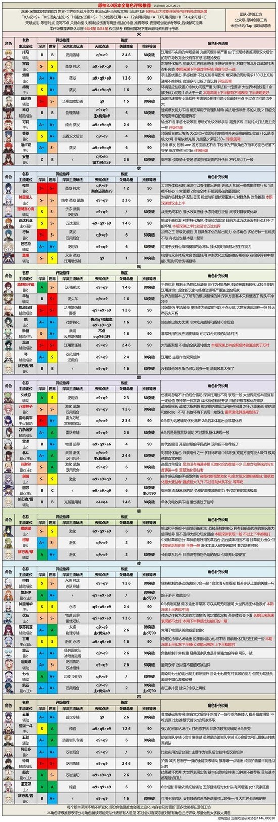 原神全角色强度排行最新 2024原神(五星)角色强度排行榜大全一览